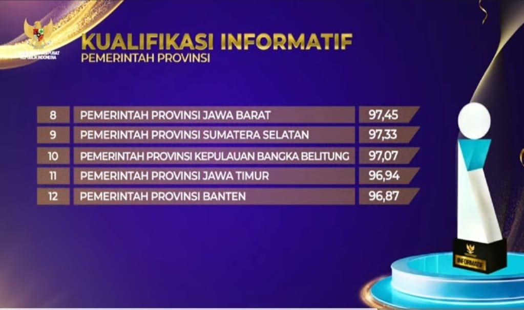 Pemprov Babel Kembali Raih Predikat "Informatif"