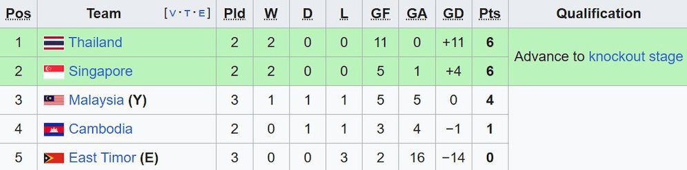 Hasil Lengkap, Klasemen, dan Top Skor Piala AFF 2024