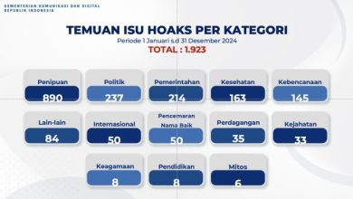 Kemkomdigi Berhasil Identifikasi 1.923 Konten Hoaks Sepanjang 2024